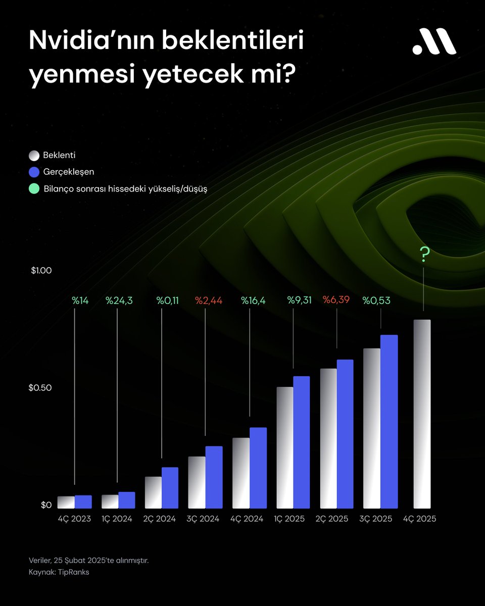 Nvidia, beklentileri bir kez daha yenebilir, ama bu yükseliş için yeterli olacak mı?

Nvidia, Wall Street beklentilerini sürekli aşan güçlü finansal sonuçlarıyla popüler olsa da yatırımcıların bu başarıya verdiği tepki giderek azalıyor.

Artık piyasa, şirketin geçmiş