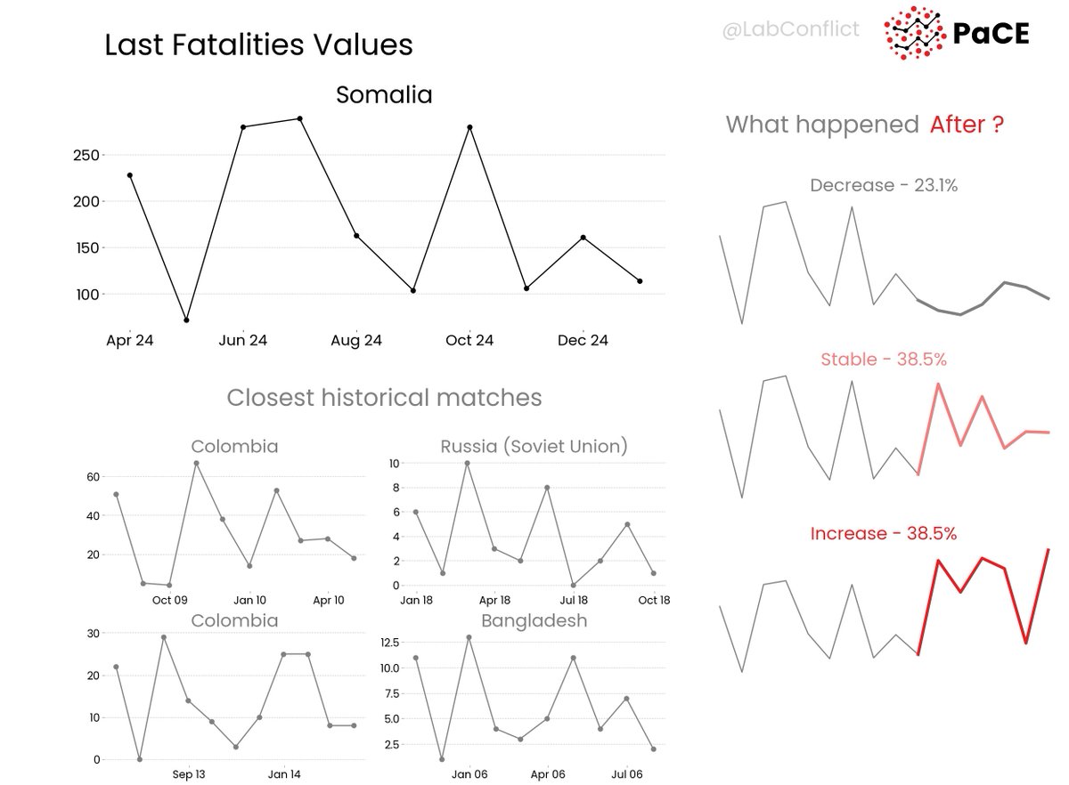 ConflictResearchLab (@labconflict) on Twitter photo π Check out the last <a href="/Somalia/">Federal Republic of SomaliaπΈπ΄</a>'s fatalities pattern that mostly led to a slightly increasing conflict risk in history.
Explore more:
πΊοΈ Webapp thomasschinca.github.io/Pace-map-risk/
π Monthly Report forecastlab.org/predictionmap
π» Github repo github.com/ThomasSchinca/β¦ π Check out the last <a href="/Somalia/">Federal Republic of SomaliaπΈπ΄</a>'s fatalities pattern that mostly led to a slightly increasing conflict risk in history.
Explore more:
πΊοΈ Webapp thomasschinca.github.io/Pace-map-risk/
π Monthly Report forecastlab.org/predictionmap
π» Github repo github.com/ThomasSchinca/β¦