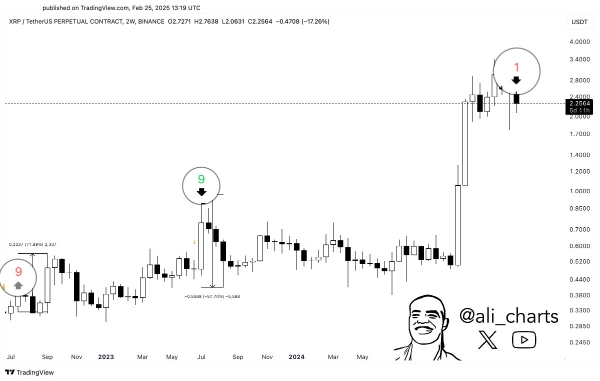 The TD Sequential indicator has been highly accurate in predicting $XRP  price direction since 2022. It now flashes a sell signal on the 2-weeks  chart, suggesting an impending correction.