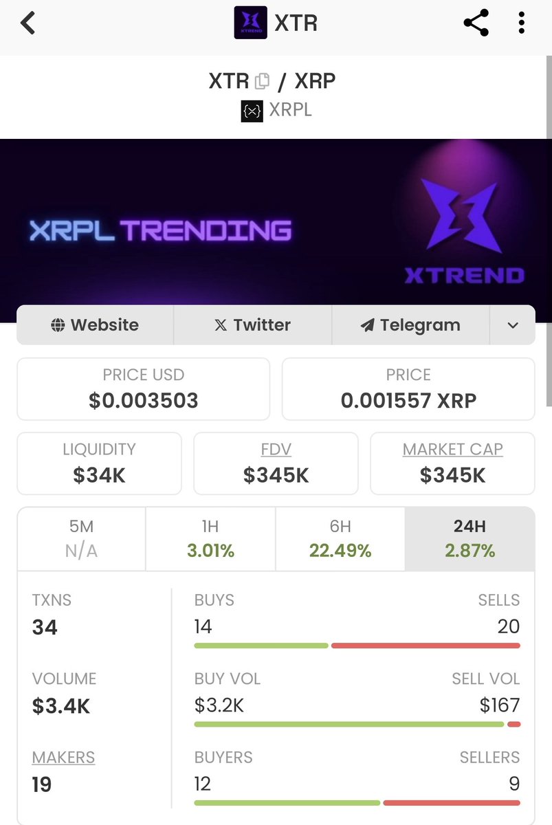 While the entire market bleeds out, #XTR is standing tall like an absolute BEAST! We're locking down the supply into safer hands every single day—our chart is a fortress of strength! Who’s riding this wave with us? Drop a 💪 below if you’re in, or a 🔥 if you’re ready to join the