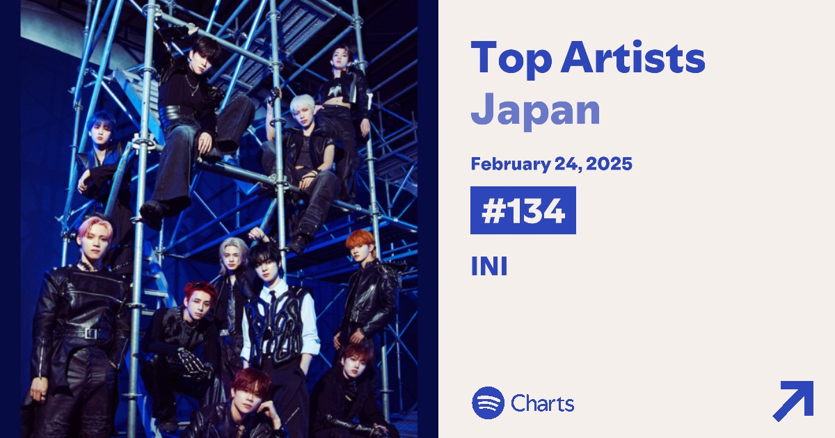 INI__STRMBASE's tweet image. 2025.02.24
Spotify Top Artist Japan                                     

 #INI  134位（↓11）

@official__INI
#INI_BREATH #INI_Howlin
