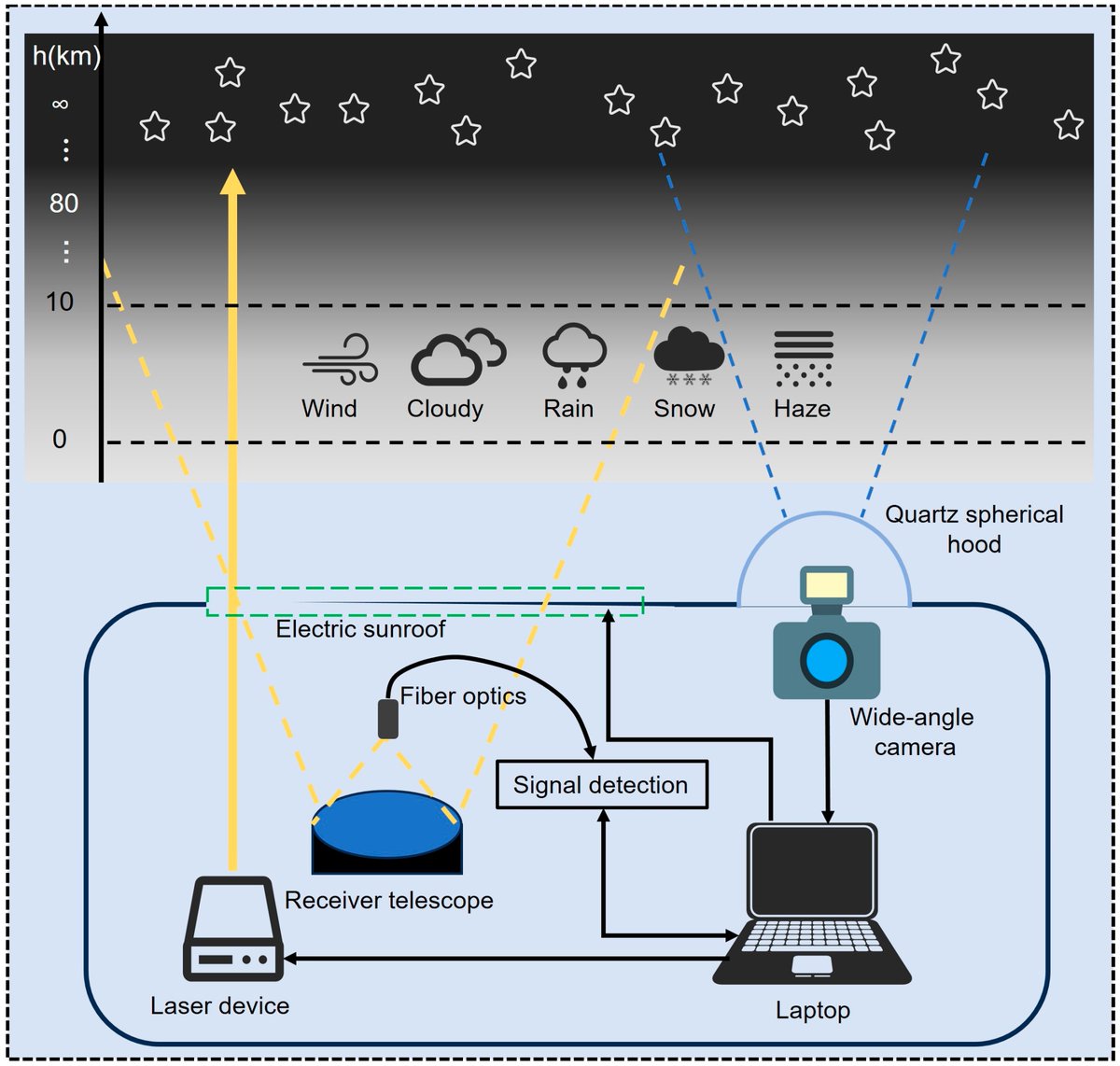 RemoteSens_MDPI's tweet image. ⭐⭐ Automation in Middle- and Upper-#Atmosphere #LIDAR Operations: A Maximum Rayleigh #Altitude Prediction System Based on #Night #Sky Imagery

✍️ Junfeng Wei et al.
🔗 brnw.ch/21wQW9j