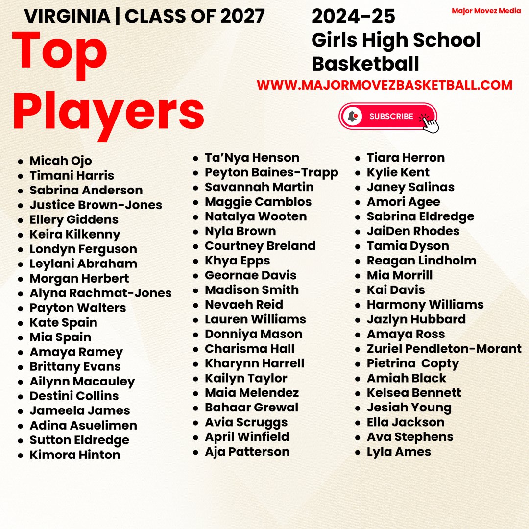 Major Movez Basketball Review #MMBR (@mmbr_coachgbell) on Twitter photo #MMBR Virginia High School Girls | Class of 2027
Top Players 2024-2025 <a href="/MajorMovezMedia/">Major Movez Media</a>
<a href="/micah_ojo/">Micah Ojo</a> <a href="/bri_bri_bigfoot/">sabrina anderson</a> <a href="/Elleryontheball/">Ellery Giddens</a> <a href="/kimorafromda7/">Kimora Hinton</a> <a href="/CourtBre0/">Courtney Breland</a> <a href="/Teetee_30/">Tiara Herron a.k.a TeeTee</a> <a href="/AgeeAmori/">Amori Agee</a> <a href="/AlynaLALAJones/">Alyna โLalaโ Rachmat-Jones ๐บ๐ธx๐ฎ๐ฉ</a> <a href="/SEldredge2027/">Sutton Eldredge</a> <a href="/sabrina_eld/">sabrina eldredge</a> <a href="/JesiahYoun65517/">Jesiah Young</a> <a href="/itsjazzyhoops/">Jazlyn Hubbard</a> #MMBR Virginia High School Girls | Class of 2027
Top Players 2024-2025 <a href="/MajorMovezMedia/">Major Movez Media</a>
<a href="/micah_ojo/">Micah Ojo</a> <a href="/bri_bri_bigfoot/">sabrina anderson</a> <a href="/Elleryontheball/">Ellery Giddens</a> <a href="/kimorafromda7/">Kimora Hinton</a> <a href="/CourtBre0/">Courtney Breland</a> <a href="/Teetee_30/">Tiara Herron a.k.a TeeTee</a> <a href="/AgeeAmori/">Amori Agee</a> <a href="/AlynaLALAJones/">Alyna โLalaโ Rachmat-Jones ๐บ๐ธx๐ฎ๐ฉ</a> <a href="/SEldredge2027/">Sutton Eldredge</a> <a href="/sabrina_eld/">sabrina eldredge</a> <a href="/JesiahYoun65517/">Jesiah Young</a> <a href="/itsjazzyhoops/">Jazlyn Hubbard</a>