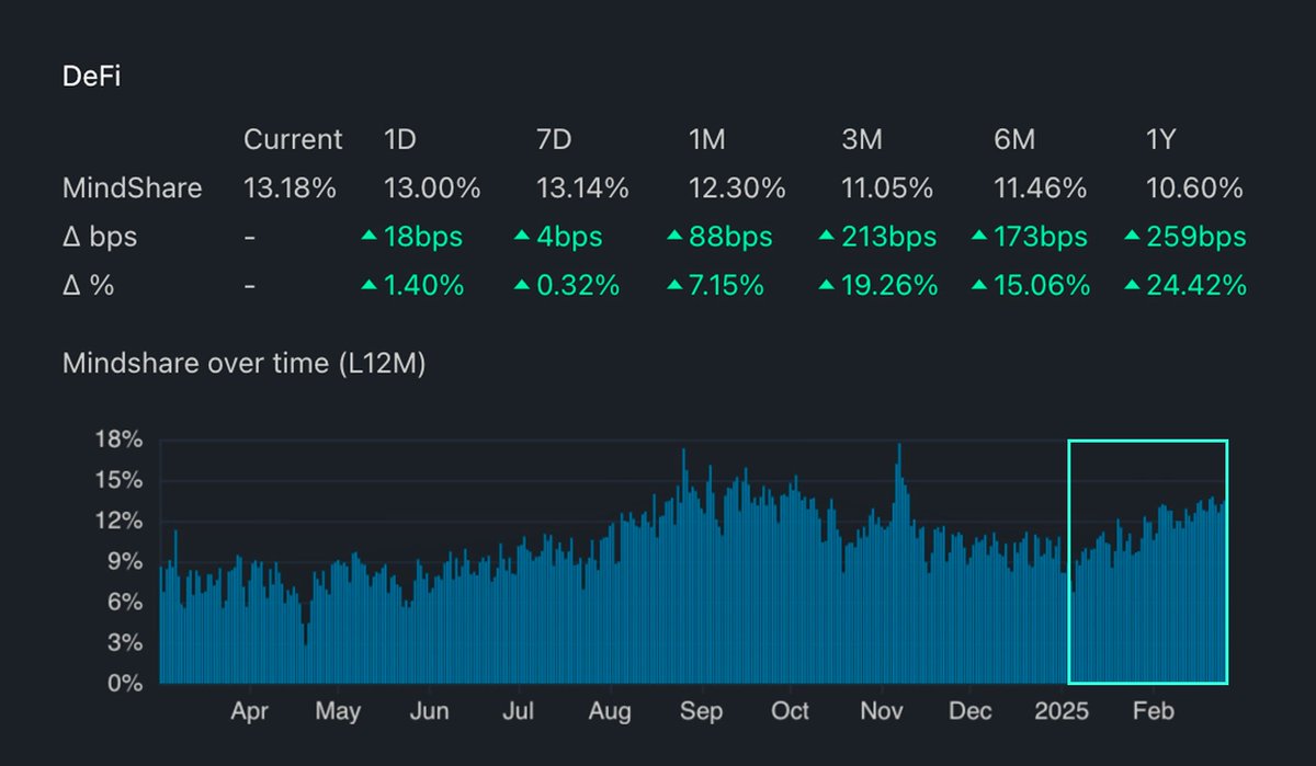 The trend continues.

Market down, DeFi mindshare up.