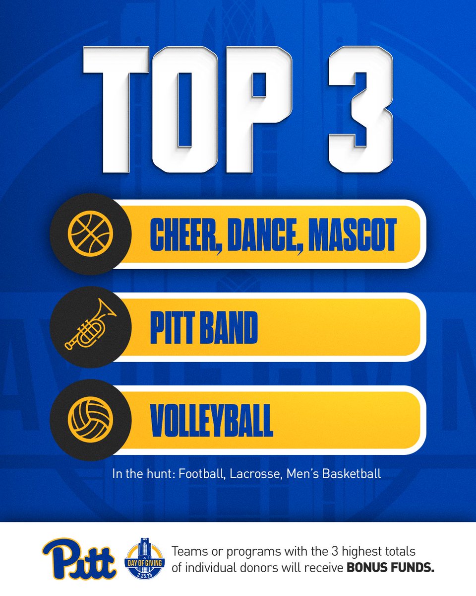 PittPantherClub's tweet photo. Your gift goes further on #PittDayofGiving ⏩️ 

Help the teams and programs that matter most to you win bonus funds by keeping them in the top 3 of our Leaderboard 💯

Current standings…

🥇 @Pitt_Cheer, Dance &amp; Mascot 🥈 @PittBand 🥉 @Pitt_VB

🔗 https://t.co/qInrTQzJJN https://t.co/n8NQ44xXho