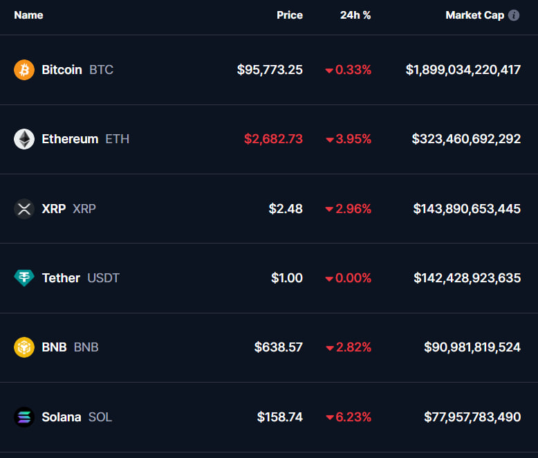 ProphetOfMoon's tweet photo. Another one I'm buying $BTC $ETH $SOL $XRP.  

Not a chance for pressure. https://t.co/3UOZtaOy3r