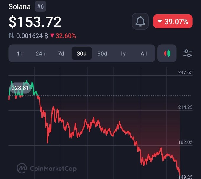 ApeFlEND's tweet photo. #Solana dumping like there is no bottom 💀

Down 40% in 30 days https://t.co/JpgtEK6sYt