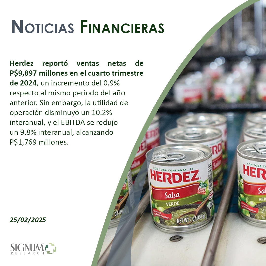 Signum_Research's tweet image. 📊 Herdez reporta ventas netas de P$9,897 millones en el 4T24, con un crecimiento moderado del 0.9% a/a.

Más detalles aquí: signumresearch.com/ConoceMas
.
.
#Herdez #ResultadosFinancieros #Crecimiento #EBITDA #VentasNetas #UtilidadDeOperación #4T24 #AnálisisFinanciero