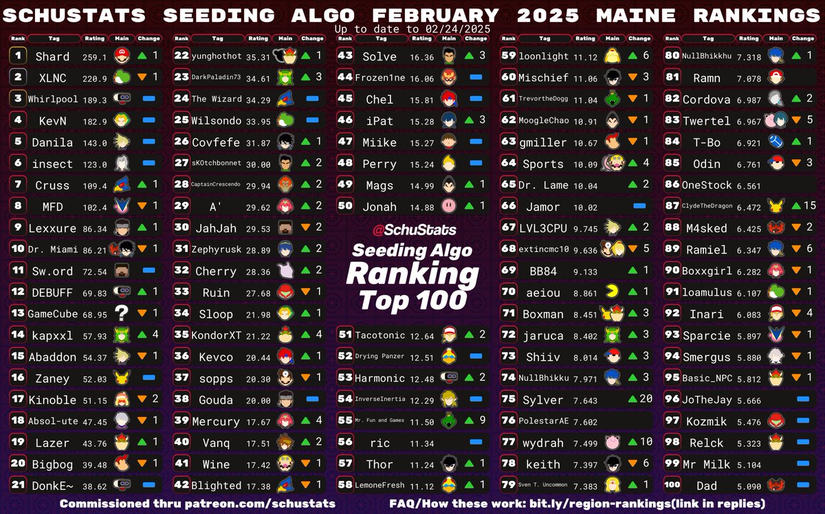 Maine, courtesy of @basementsmash, requirements: 1 Maine event in the past 6 months and US must be your most played country and ME must be your most played state