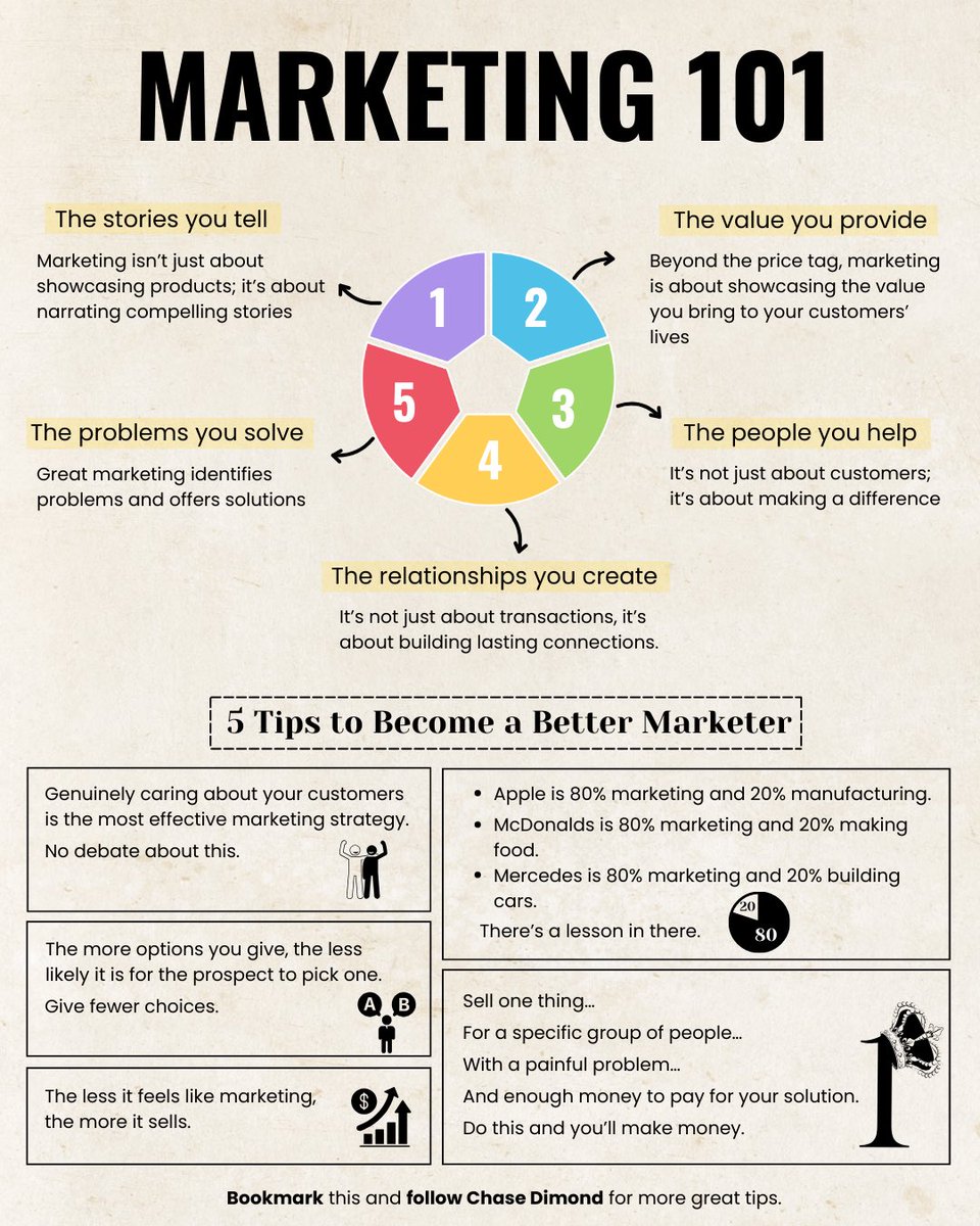 ecomchasedimond's tweet photo. Marketing 101:

+ 

5 Tips to Become a Better Marketer: https://t.co/7PzwC2WiLR