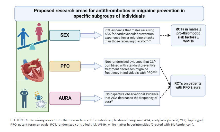 Headache Journal (@headachejournal) on Twitter photo Open Access:
Per a systematic review, while prelim data suggests a potential role in certain groups, in general antithrombotic agents aren't indicated in #migraine prevention
…adachejournal.onlinelibrary.wiley.com/doi/full/10.11…
<a href="/fededs00/">Federico De Santis</a> <a href="/mattfos89/">Matteo Foschi</a> <a href="/MicheleRomoli/">Michele Romoli</a> <a href="/ChiaraRosx/">Chiara Rosignoli</a> <a href="/Simona_Sacco_/">Simona Sacco</a> <a href="/RaffaeleOrnello/">Raffaele Ornello</a> Open Access:
Per a systematic review, while prelim data suggests a potential role in certain groups, in general antithrombotic agents aren't indicated in #migraine prevention
…adachejournal.onlinelibrary.wiley.com/doi/full/10.11…
<a href="/fededs00/">Federico De Santis</a> <a href="/mattfos89/">Matteo Foschi</a> <a href="/MicheleRomoli/">Michele Romoli</a> <a href="/ChiaraRosx/">Chiara Rosignoli</a> <a href="/Simona_Sacco_/">Simona Sacco</a> <a href="/RaffaeleOrnello/">Raffaele Ornello</a>