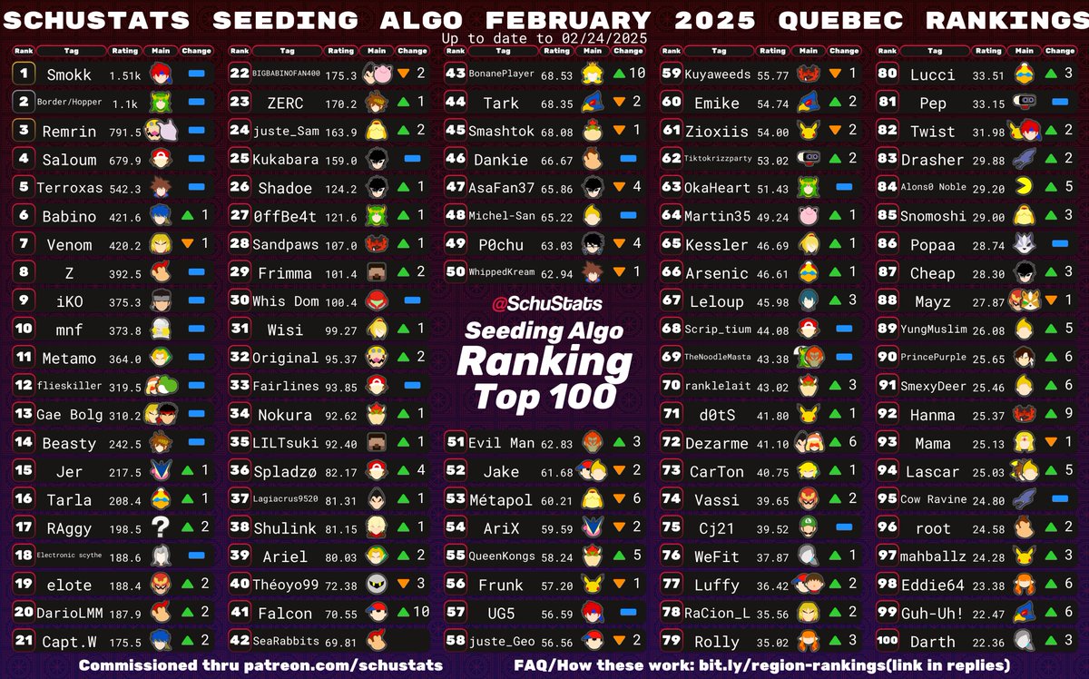 <a href="/jacqinora/">jacqinora</a> <a href="/LockGX/">LockGX</a> <a href="/GameQLounge/">GameQ Lounge</a> <a href="/NepaSmash/">NEPA Smash</a> <a href="/PickleGuy77l/">ThePickleGuy77</a> <a href="/jotade2610/">𝕵𝖔𝖙𝖆𝖉𝖊</a> <a href="/NMSOccitanie/">NoMoreStockOccitanie</a> <a href="/wbrown77777/">wbrown7</a> <a href="/Oblivion129/">Meta | Oblivion129</a> <a href="/7_parath_7/">#FREEPALESTINE 🍉 | Parathion</a> Quebec, courtesy of <a href="/juste_Geo/">juste_Geo_svp</a>, requirements: 6 Quebec events in the past 6 months and CA must be your most played country and QC must be your most played province