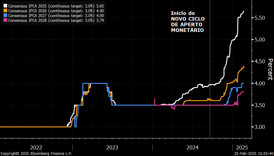 E, apesar do novo ciclo de alta nos juros iniciado em setembro, as expectativas de inflação continuam subindo.

Ao contrário da narrativa recente, a questão fiscal segue deteriorando os fundamentos da nossa economia.