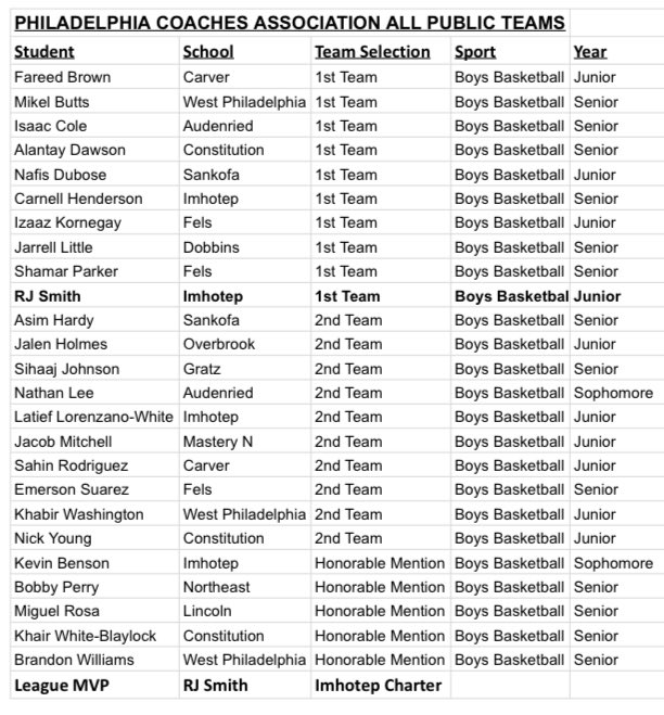 2024-25 All Public Team is out!

Congrats to all the student athletes, administrators, guardians and coaches! 

Thank you to our sponsors for supporting “The Pub” &amp; the “All Pub Game” which will be 4/4/2025 @ Ben Franklin High School.