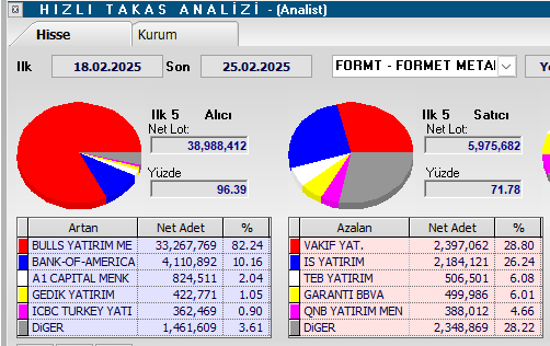 #FORMT 
SPK Patronun usulsüz mal satışına ne gibi tedbir uygulayacak @SPK?
200 Günlük ortalamanın üstüne atıyor. kalıcı geçerse trendi değişebilir.
18 Şubat 25 Şubat takası....
Bilançodan önce mal satma gafleti vs derken hisse de gruplar çarpışmaya devam ediyor.
Patron pes edene