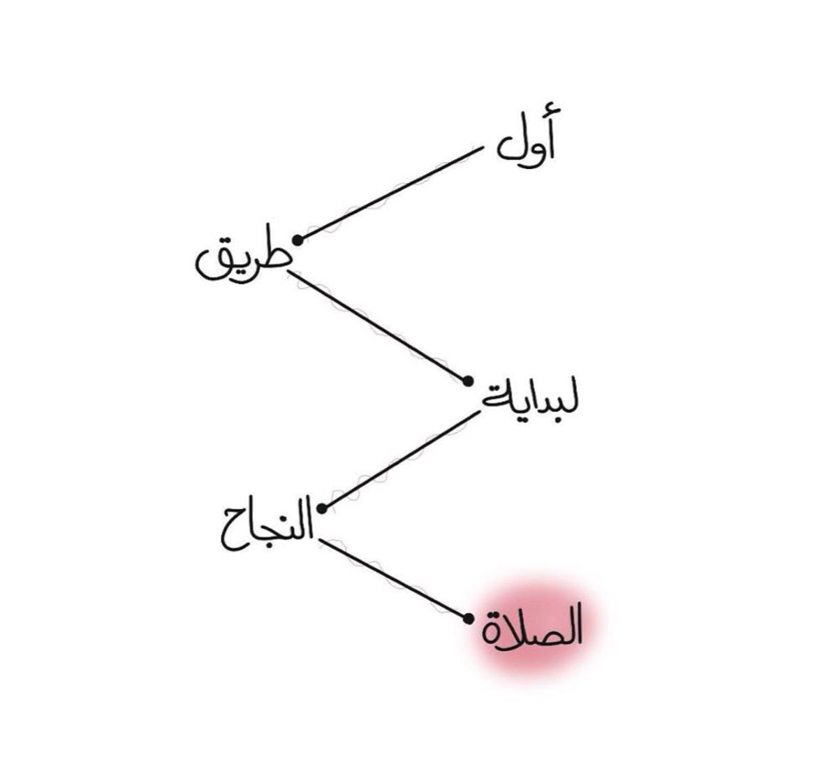 اول طريق لبداية النجاح هي الصلاة