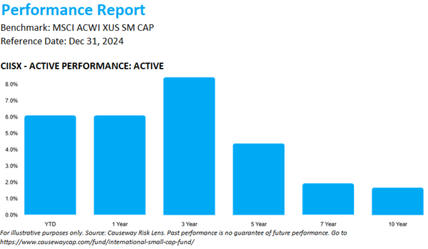 CausewayCapital's tweet photo. Simple Fast Easy. Performance Report provides active returns for >3,700 equity funds and ETFs. Now available for Single and Comparative Funds analysis in Risk Lens. And our popular Style Exposures are now enabled for Single and Comparative Funds. 
Go to https://t.co/3S4icNw2wS. https://t.co/EFKiPyoeyU