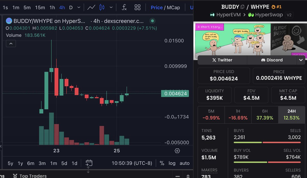 so the only coin going up today is the one that airdropped >70% of their supply to Hypios / Hyperliquid Eco?

interesting development.