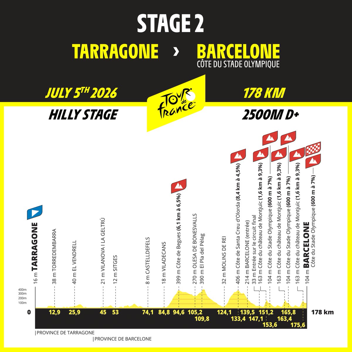 💛 #TDF2026 Stage 2
🗓️ July 5. 2026

🚩 Tarragone - Barcelone 🏁
📏 178km 

💪 A coastal warm-up before a tough second part and a finish on a circuit laid out around Montjuïc. The favorites will aready fight shoulder to shoulder!

💪 Une mise en jambe littorale avant un final