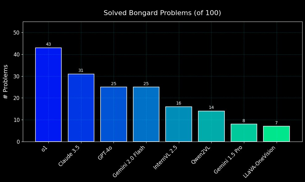 📢 Update: We've deepened our exploration of VLMs on Bongard Problems with more rigorous evaluations! 
The best-performing model (o1) we tested solved 43 out of 100 problems - progress, but still plenty of room for improvement!