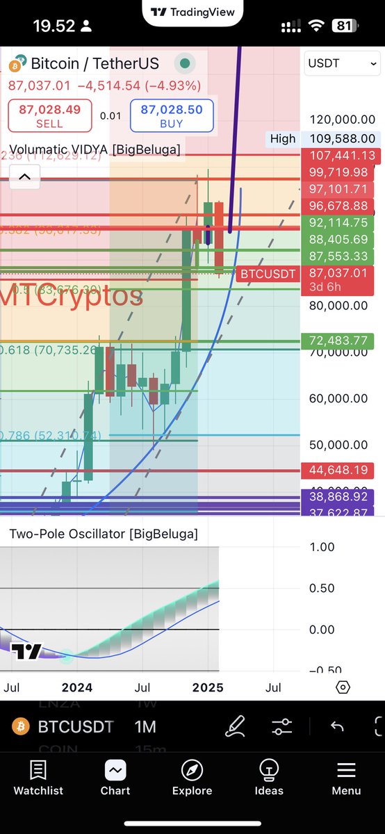 MTCryptos's tweet image. $BTC - #Monthly chart! When in doubt zoom out! Oversold not yet! Also wave 5 to come, parabolic curve not broken! Last push Will come and weak hands suffers! Patience! Hold your coins !
