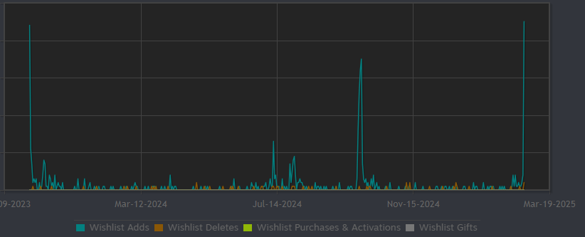 DhelpraGames's tweet image. Day 1 of #SteamNextFest was amazing—we hit our highest wishlists in a day!🎉

Huge thanks to everyone who played &amp;amp; wishlisted!
We believe in the game, but reaching out players is tough—every wishlist &amp;amp; RT helps with visibility, especially for indies!💙

#indiedev #gamedev