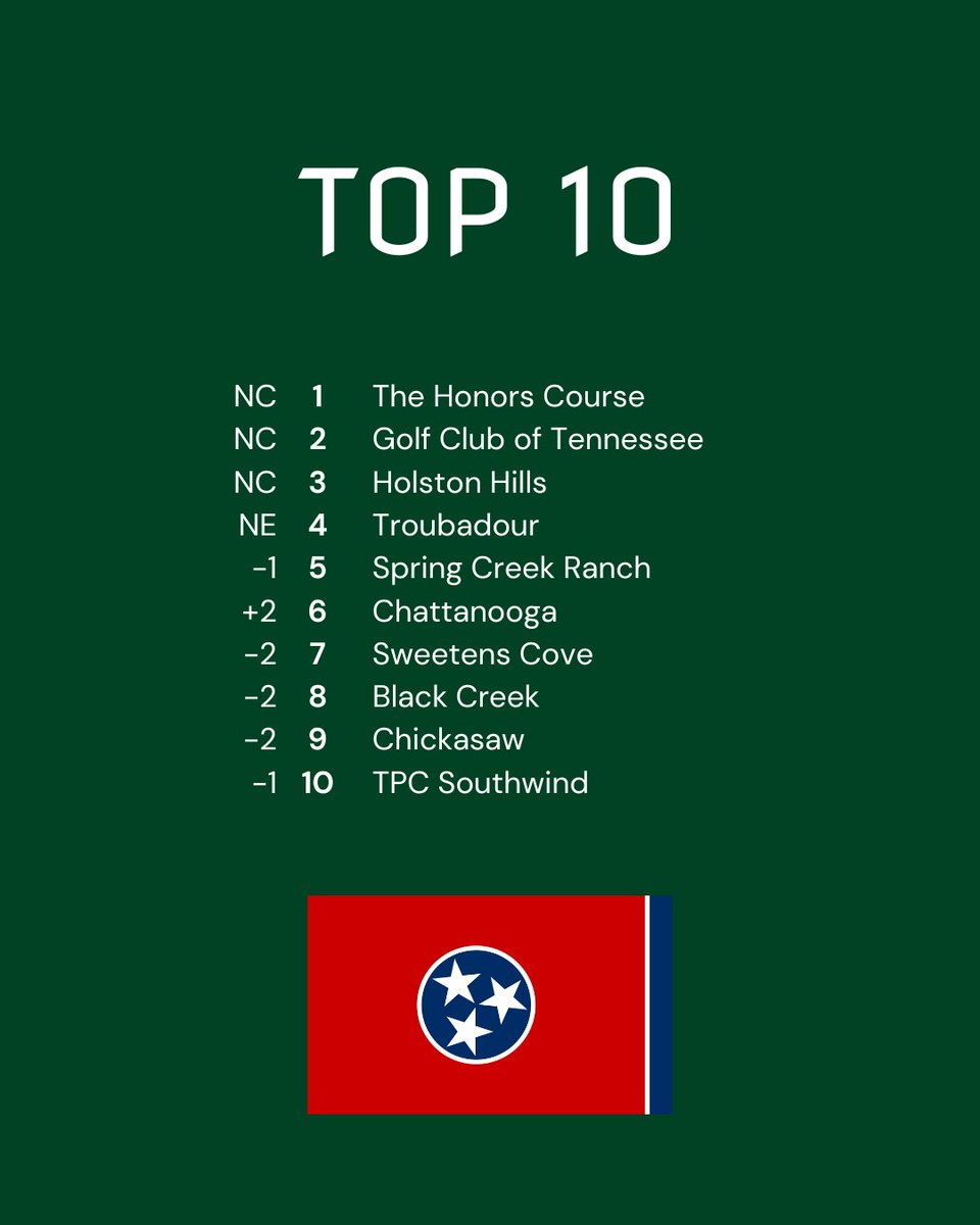 top100golf's tweet image. TOP 100 TENNESSEE RANKING 2024

🌟 1-32 🌟

Swipe through to discover the finest golf courses Tennessee has to offer! ⛳️

For more visit: top100golfcourses.com/golf-courses/n… 

📷 @lclambrecht

#GolfCourseArchitecture #GolfTravel #Top100Golf #Tennessee
