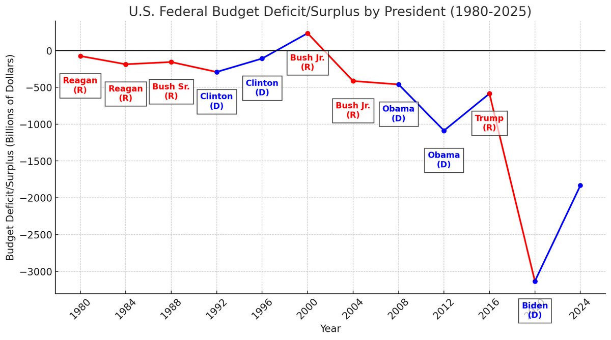 Deficit spending is a fact of life tht crosses party lines — and it’s not always a bad thing — but Republicans always talk big about addressing deficits and then routinely increase deficit spending when in power. FRED data shows Democrats are more reliable at addressing deficits.