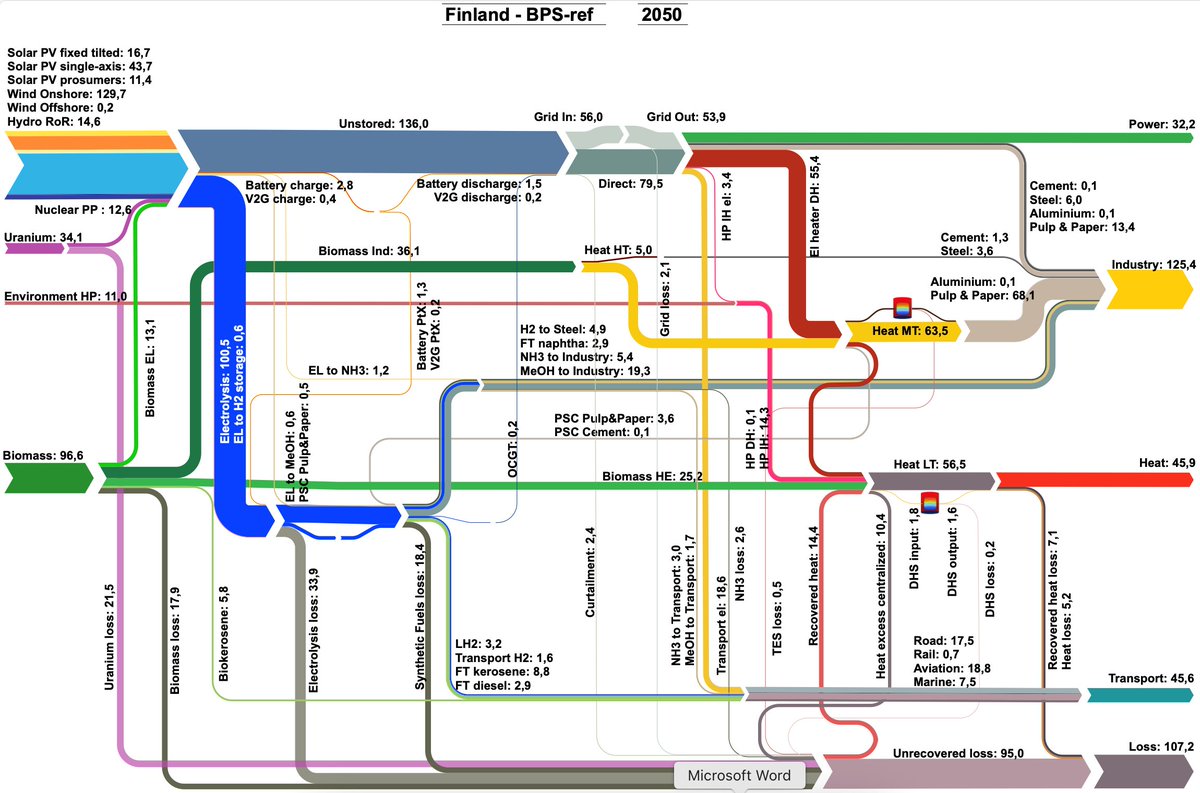 ChristianOnRE's tweet image. 5/ 🤝 Sector coupling is essential. Integrating power, heat, transport &amp;amp; industry sectors allows for a responsive system that matches variable renewable electricity supply with flexibility options. #SectorCoupling