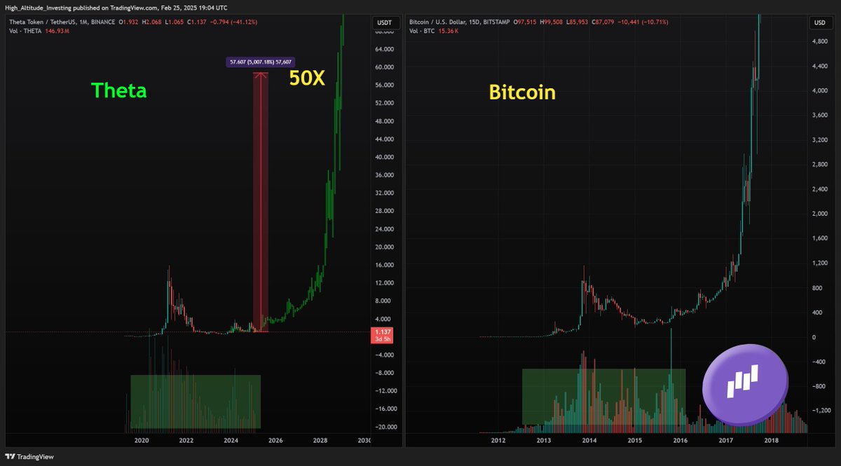 #Theta can easily do 50x this cycle! $THETA