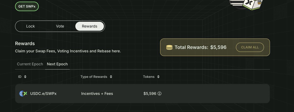 These weekly voting rewards are #riskoff so lets see what we can do with 50% #riskon 

<a href="/SwapXfi/">SwapX</a>  resisting the sell pressure and pamping. Solid tokenomics killing it