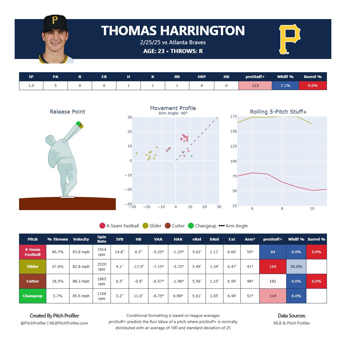 Thomas Harrington might have the highest-graded slider I’ve ever seen in my life