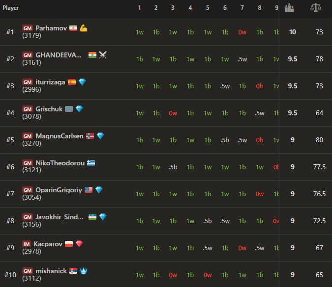 The top 10: