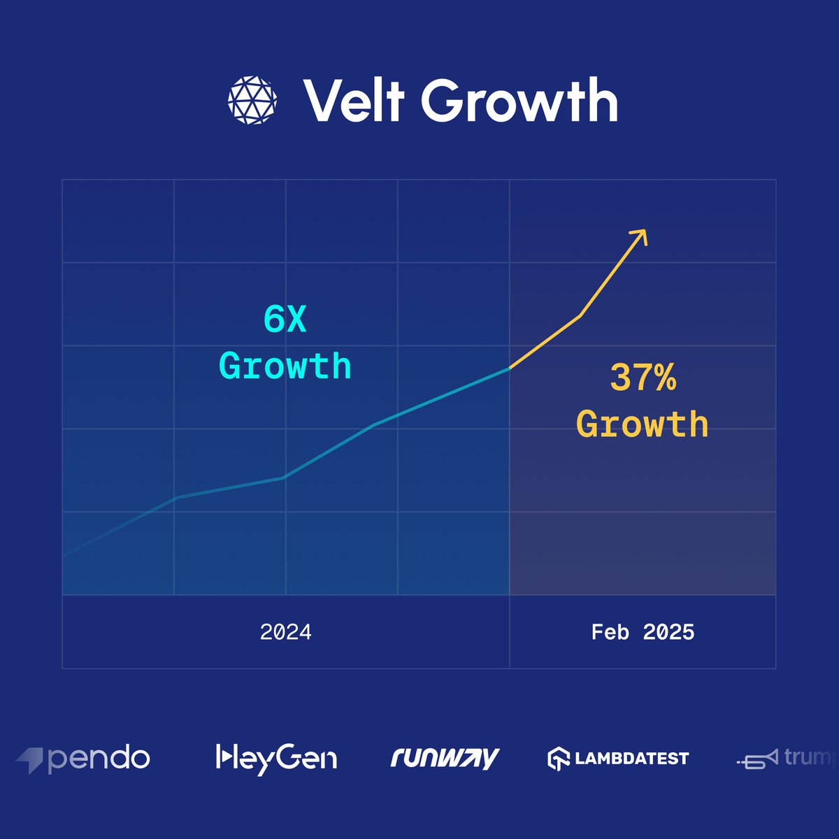 Velt is crushing it in 2025! 🚀

• 6X revenue growth last year

• +37% in the last 2 months

• Powering best in class companies like Pendo, Heygen, LambdaTest, Runway, Trumpet, Bigtincan and more

• Cashflow positive soon

• Exciting fullstack AI + human collaboration