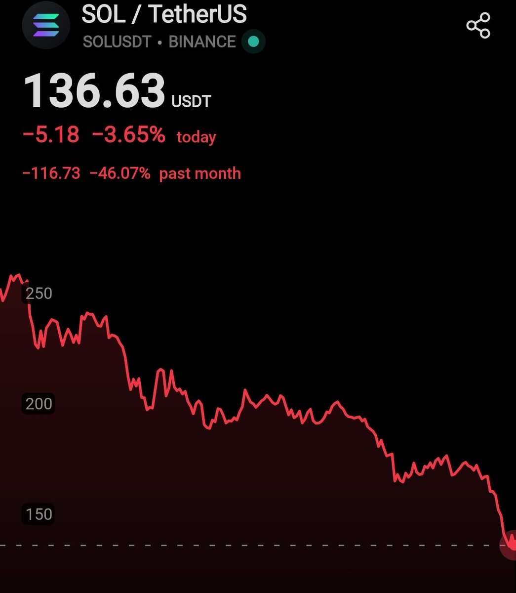 I promised, if #Solana dumps to $130
I will give $10,000 $SOL to 5 people 

So as promised I will be giving away 
$10,000 to 5 person today.

Rules: like, retweet, follow me 🔔

* If you’re not following with bells, you will be disqualified.

Proof will be posted in 24 hours
