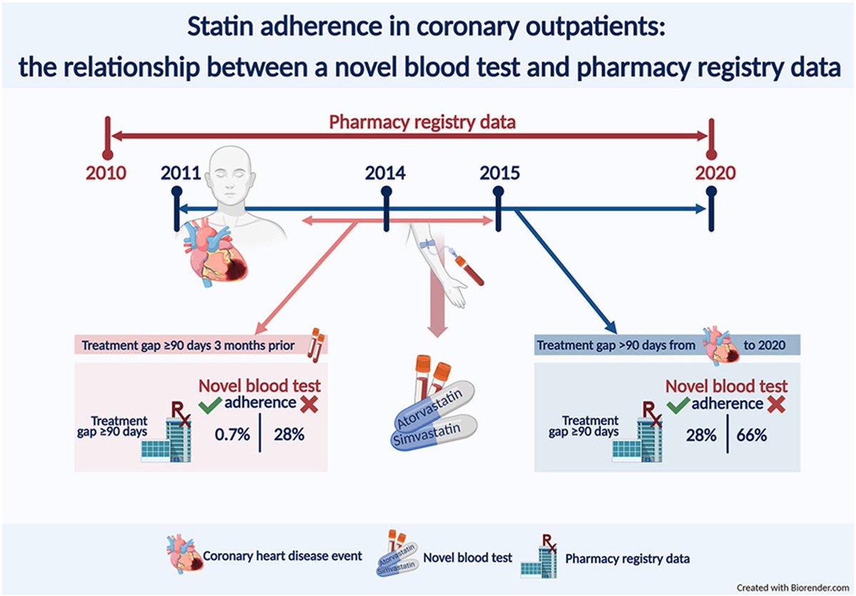 ShoaibAlamKhat2's tweet photo. Out in @ATHjournal: Blood test vs. pharmacy recordsโnew method offers real-time insight into statin adherence! ๐ฌ๐
#MedicationAdherence #LipidManagement #PharmacyData #Pharmacology #Pharmacy #Statins #MedicationSafety #Cardiology
https://t.co/yJIQU7NeWQ https://t.co/efDJuaj01c