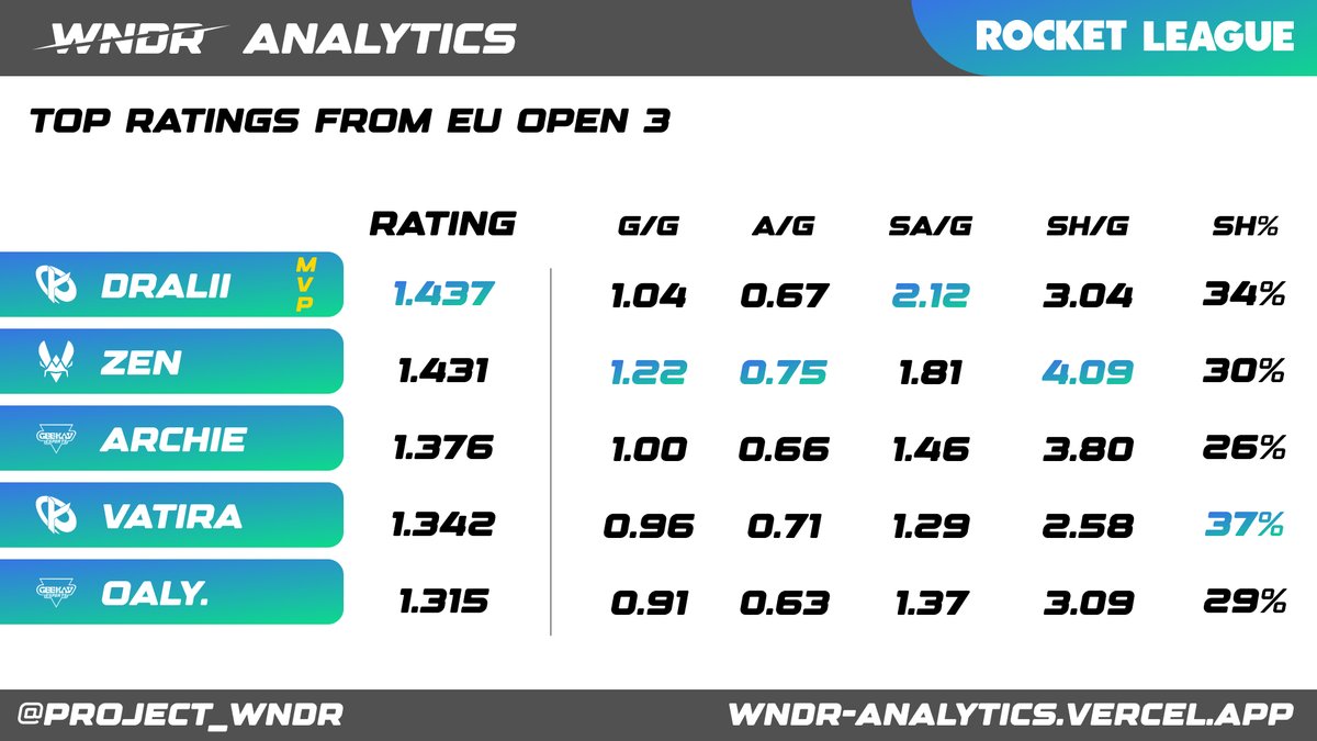The top stats from #RLCS EU Open 3 | <a href="/dralii897/">dralii</a> picks up another MVP award.