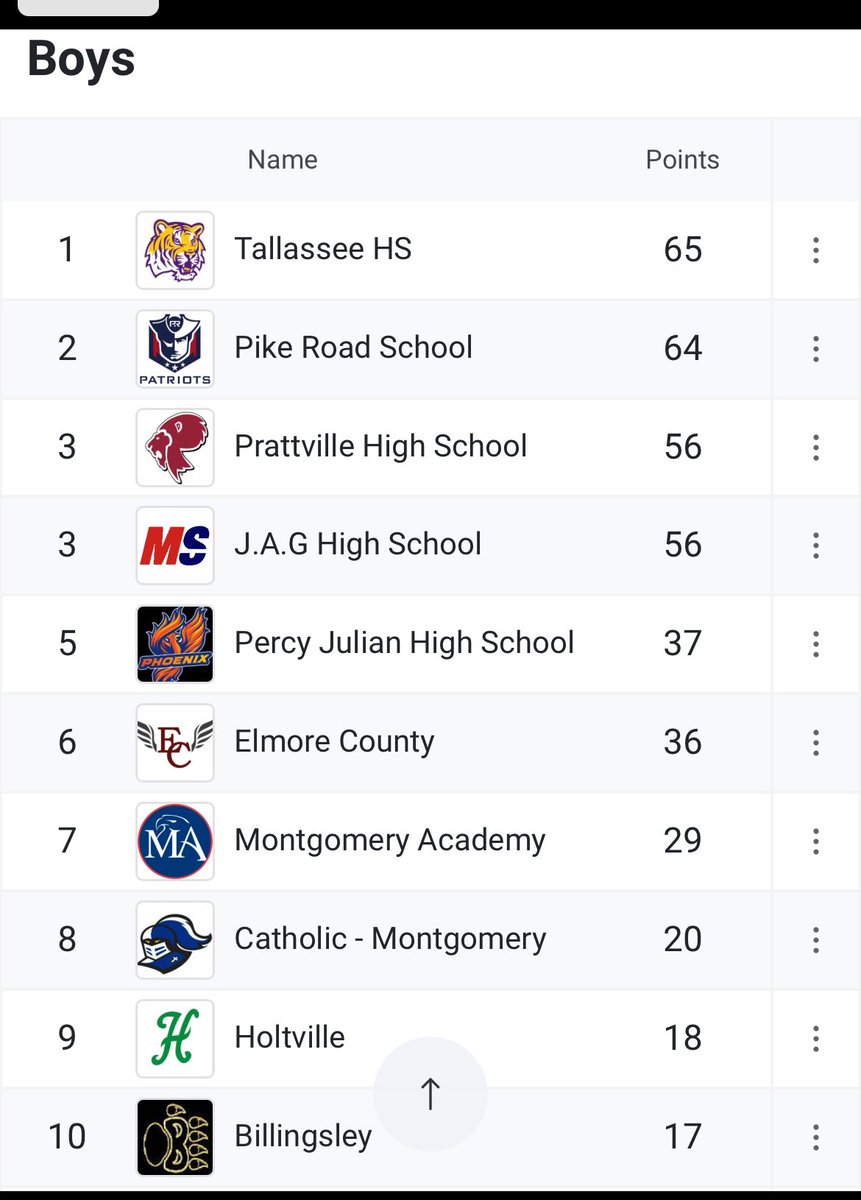Shoutout to the our boys team for winning their first meet of the year at MA’s Monday Madness!  Great start to the season!  😎 🥇 #ntnp #thatchtrained