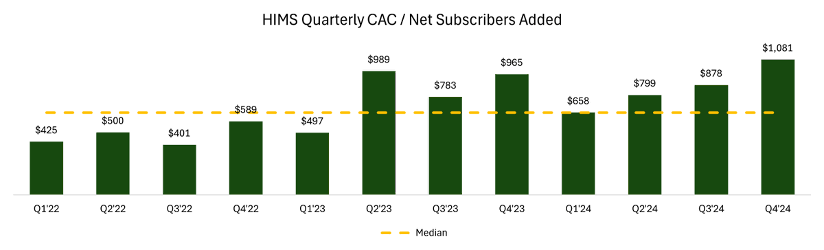 I wonder if Hims 25% jump in CAC from Q3 is related at all to Meta's new health wellness policies.

If not, and they haven't yet been hit with the new policy, folks might be in for a surprise this year.
