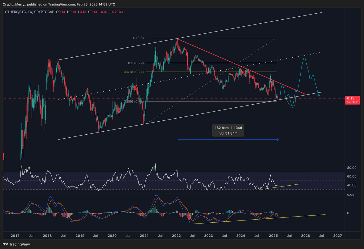 _Crypto_Merry_'s tweet photo. $OTHERS/BTC 

Clear HTF channel. Downtrend for more than 3 years now, whereas price is becoming supressed more and more... 

Some "bullish" considerations;
- .886 fib retrace from your last cycle impuls 
- Bullish div. 
- Multi year support trend line https://t.co/j0MTEJOV9s