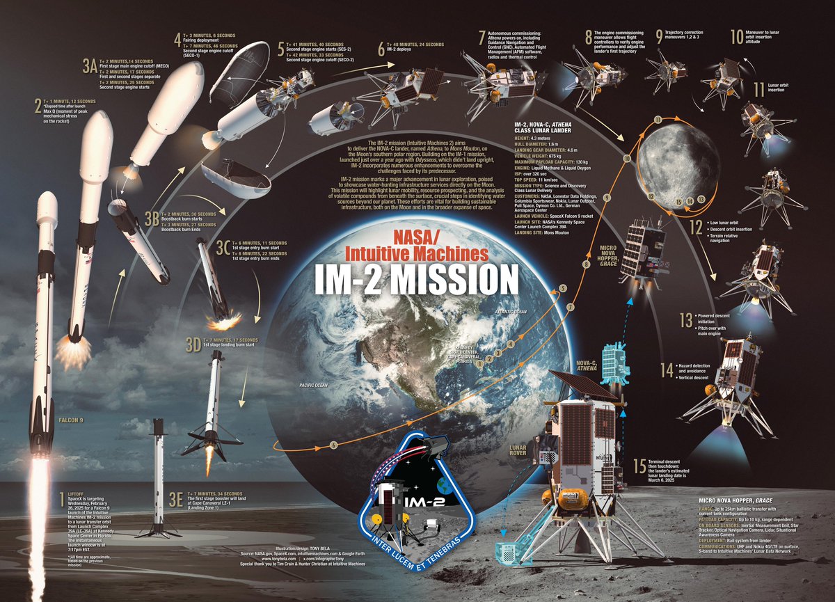 InfographicTony's tweet photo. Intuitive Machines NOVA-C IM-2 mission: (unofficial) infographic. Godspeed Athena, set to launch no earlier than February 26. Good luck Tim Crain &amp; Team IM. I will update next week with the addition of the lunar rover plus mission’s flight status. https://t.co/4bOdOH2rhu