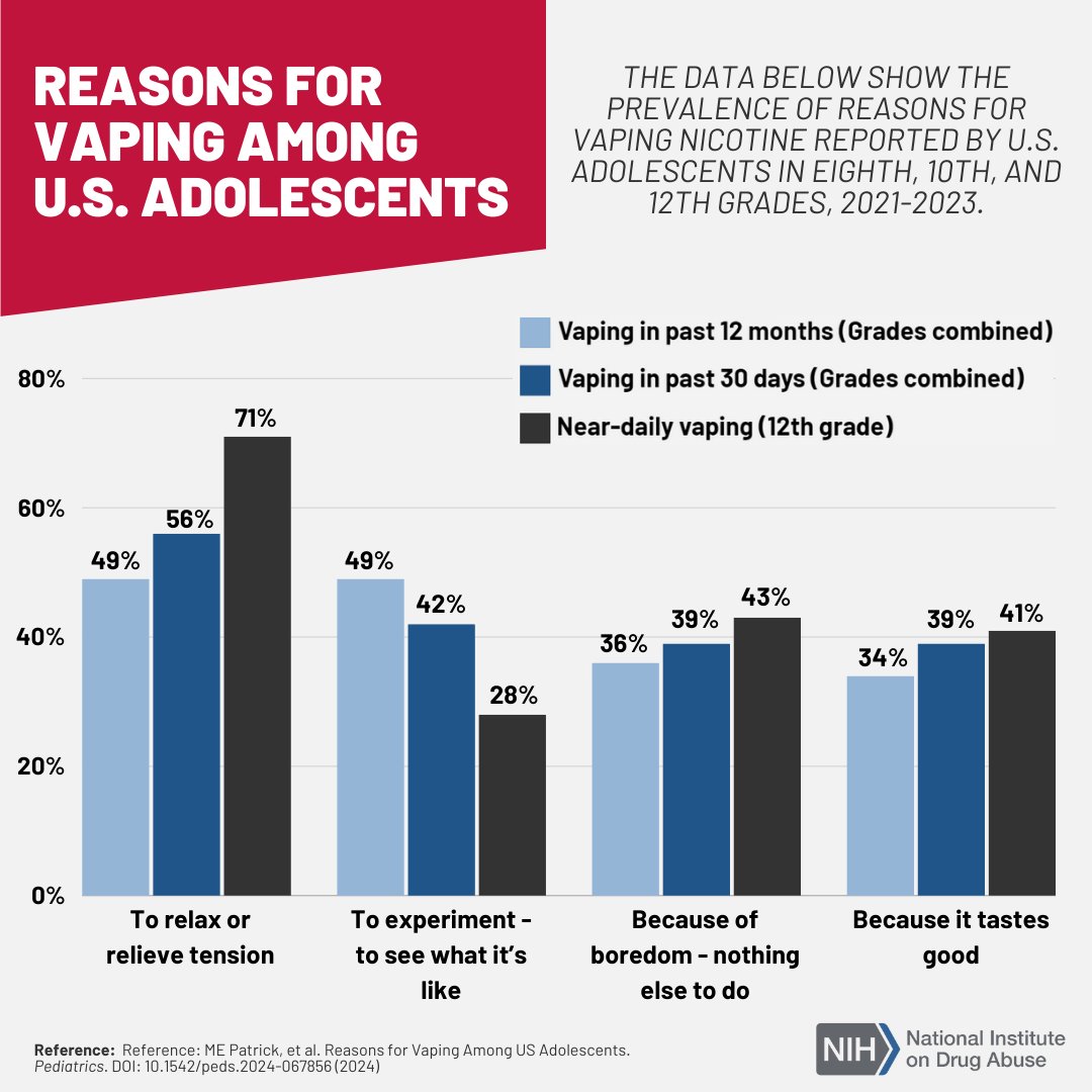 NIDAnews (@nidanews) on Twitter photo #NIDA-supported research using #MonitoringTheFuture data in ππ¦π₯πͺπ’π΅π³πͺπ€π΄ reports reasons for vaping among U.S. adolescents. More information in the publication: loom.ly/k_1A9jI
<a href="/UMich/">University of Michigan</a> @aap_peds #MTF #NIDA-supported research using #MonitoringTheFuture data in ππ¦π₯πͺπ’π΅π³πͺπ€π΄ reports reasons for vaping among U.S. adolescents. More information in the publication: loom.ly/k_1A9jI
<a href="/UMich/">University of Michigan</a> @aap_peds #MTF