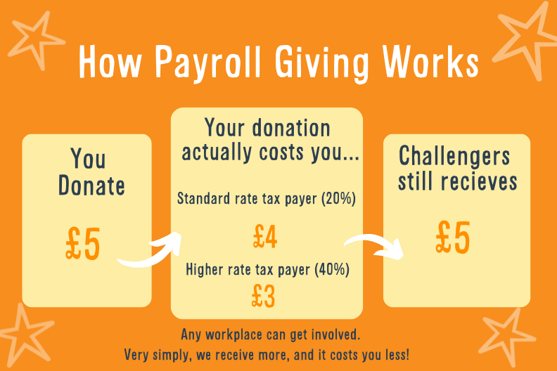 Challengers (@d_challengers) on Twitter photo Payroll Giving Month is drawing to a close, but a small action this week could have a huge impact 🧡
Follow the link to learn more about this tax-effective way of giving, or get in touch with chrismcisaac@disability-challengers.org for more info - ow.ly/p0Pl50V65b7 Payroll Giving Month is drawing to a close, but a small action this week could have a huge impact 🧡
Follow the link to learn more about this tax-effective way of giving, or get in touch with chrismcisaac@disability-challengers.org for more info - ow.ly/p0Pl50V65b7
