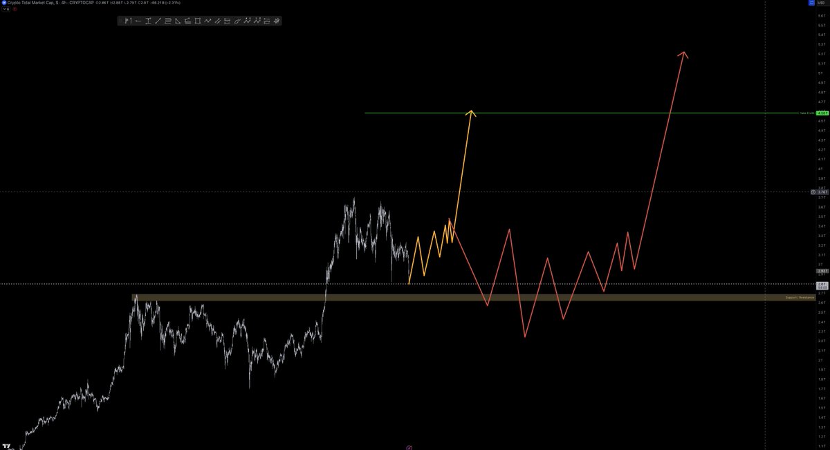 LostSolNFT's tweet photo. Doing some TA based on past patterns and seasonality, leaving this here as a couple scenarios I'm basing my trades on in the coming months. https://t.co/pOXvRpiDYt