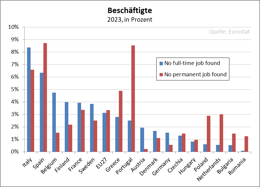 Unfreiwillige Befristungen sind unter Beschäftigten in Deutschland ebenso wenig ein nennenswertes Problem wie unfreiwillige Teilzeit - ganz im Gegensatz zu südeuropäischen Ländern. Selbst in Schweden und Dänemark sind die Anteile höher.