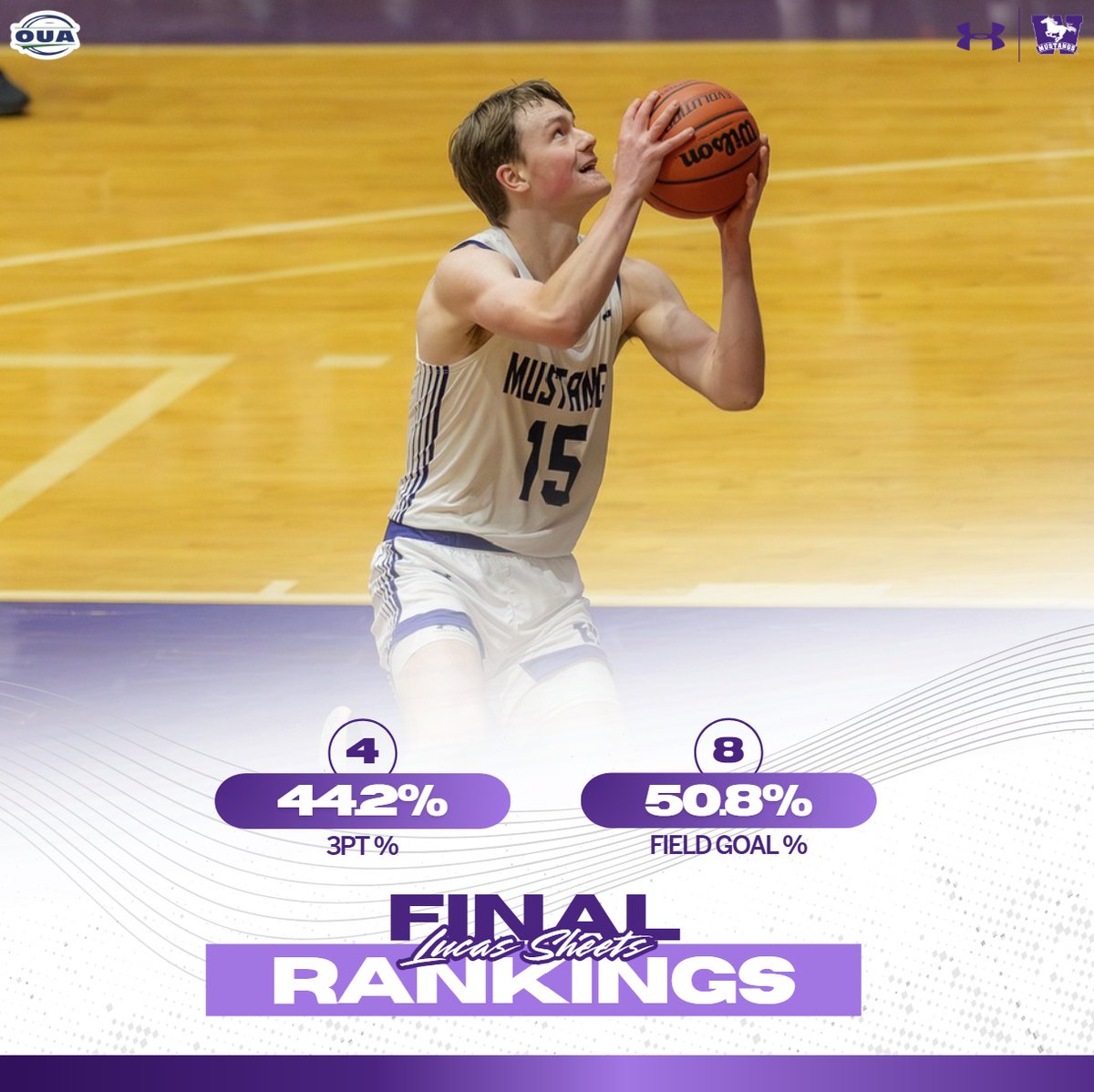 2024-25 OUA FINAL REGULAR SEASON STATS LEADERS
3rd Yr Forward Lucas Sheets
4th 3pt FG% 44.2%
8th FG% 50.8%
#WesternBasketball #RunWithUs