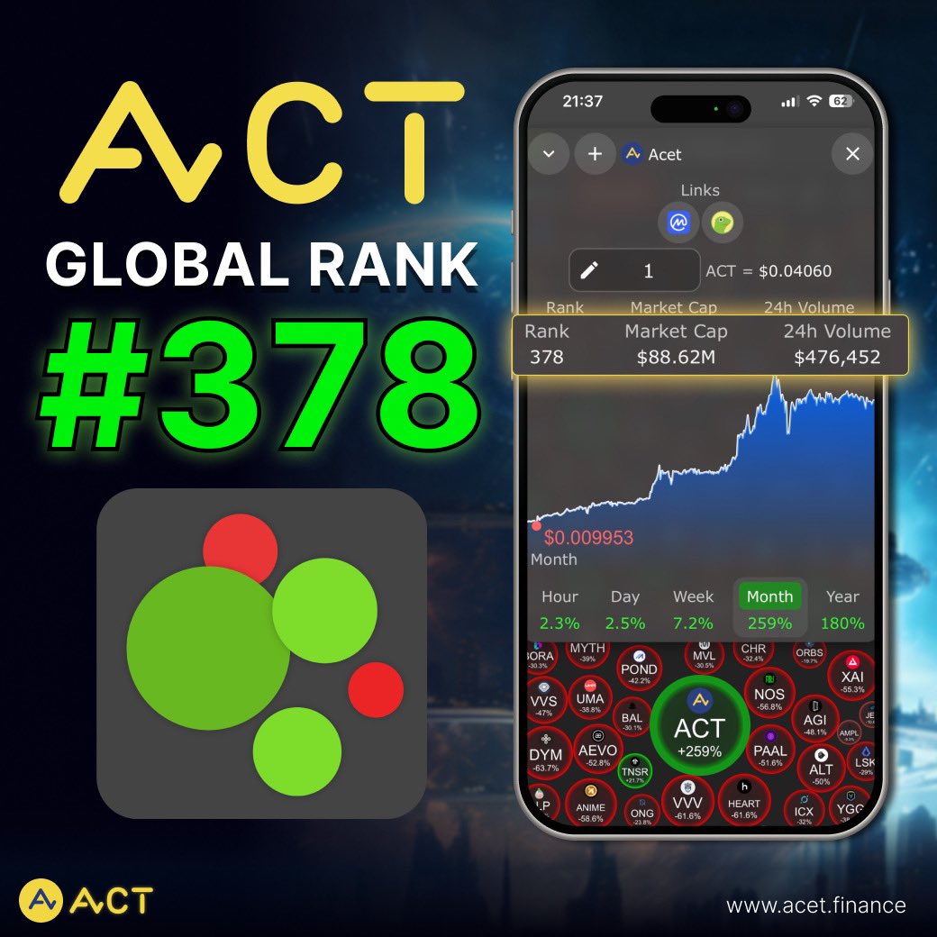 ACTDeFansFi's tweet photo. ACT is strongly climbing to 378 RANK on Crypto Bubbles, despite a sharp downturn in the crypto market today. And it has surged 259% over the past month!

In your opinion, what could stop ACT now ?

Update : 25/02/2025
Time: 02:37 PM UTC

Source :: 
https://t.co/88JX0sBrbk

Check the latest price of ACT at: https://t.co/xWpTCDfBdD

Stay up-to-date by following us on:
X: https://t.co/tAqBNotH5n
Telegram: https://t.co/fEsGhAShAu

#ACT #Acet #ACTWarriors #ACTWarr10rs #iHoldACT #ACTisThePeople #ACTRWA #iDeologyCoin #CryptoBubbles