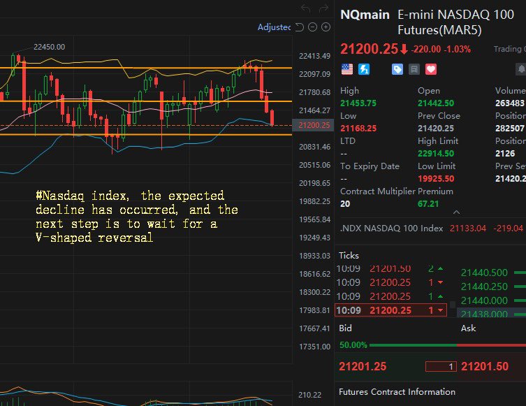 #Nasdaq index, the expected decline has occurred, and the next step is to wait for a V-shaped reversal