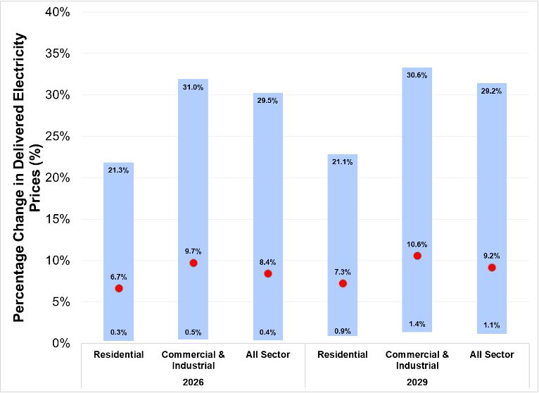 NEW study from <a href="/NERA_Economics/">NERA</a>: If federal clean energy tax credits (48E &amp; 45Y) are repealed, American households would pay an additional $110 per year in electricity bills. Read more: cebuyers.org/blog/ceba-repo…