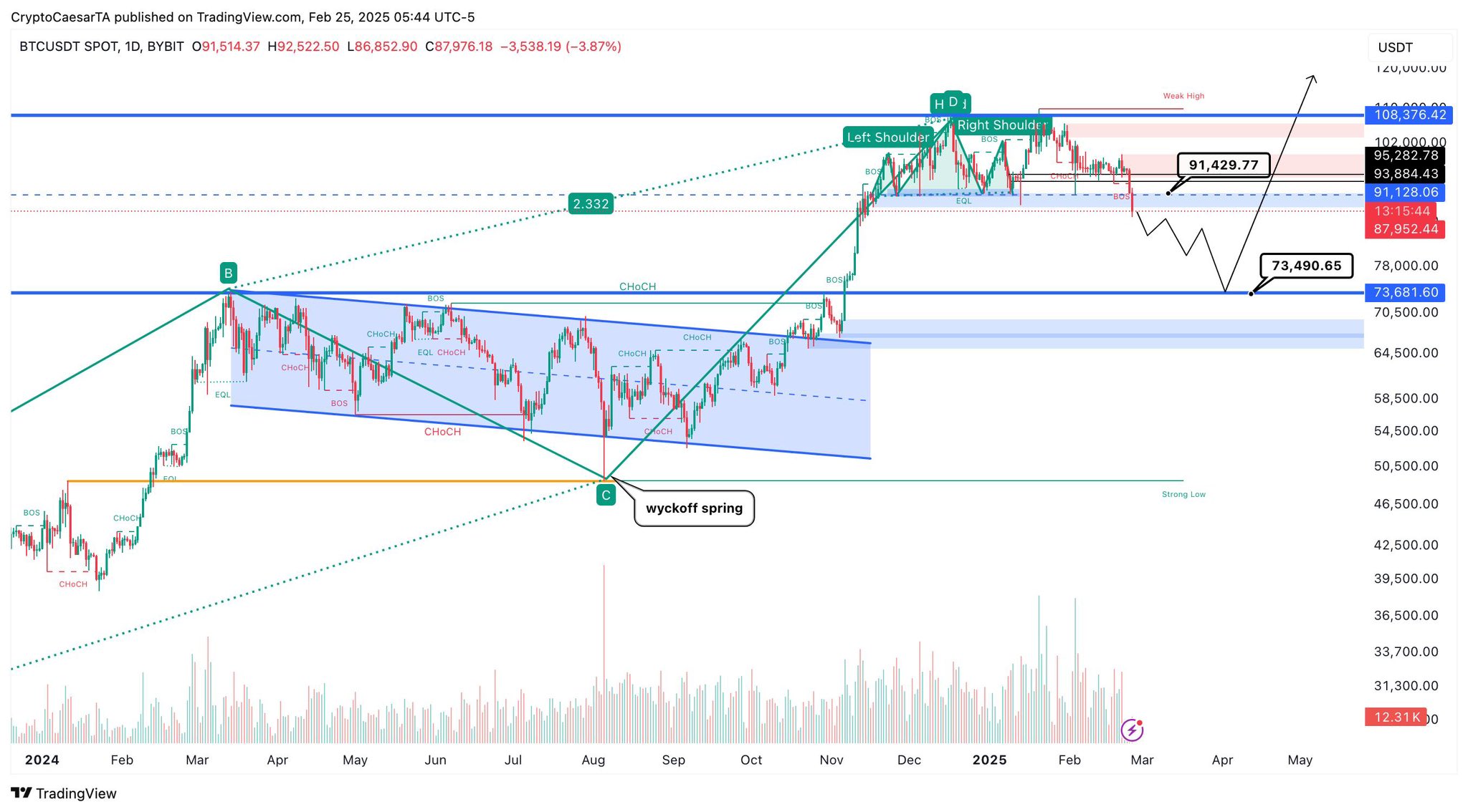 Bitcoin price chart analysis.
